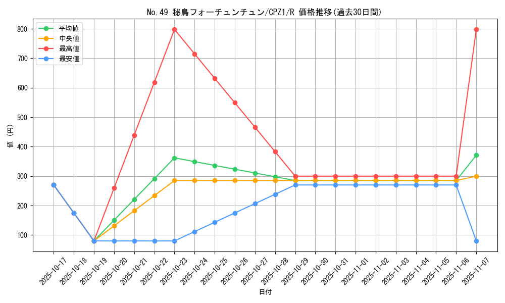 card_7522_series_17389_rarity_62_graph