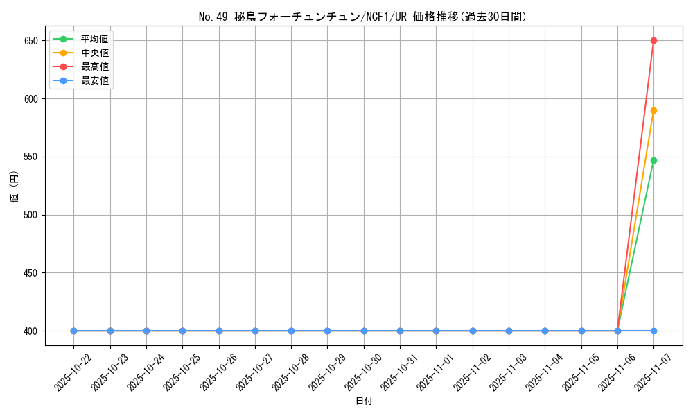 card_7522_series_7049_rarity_7_graph