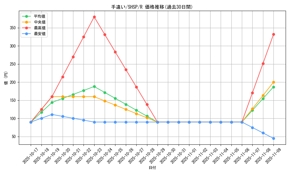 card_7613_series_17468_rarity_62_graph