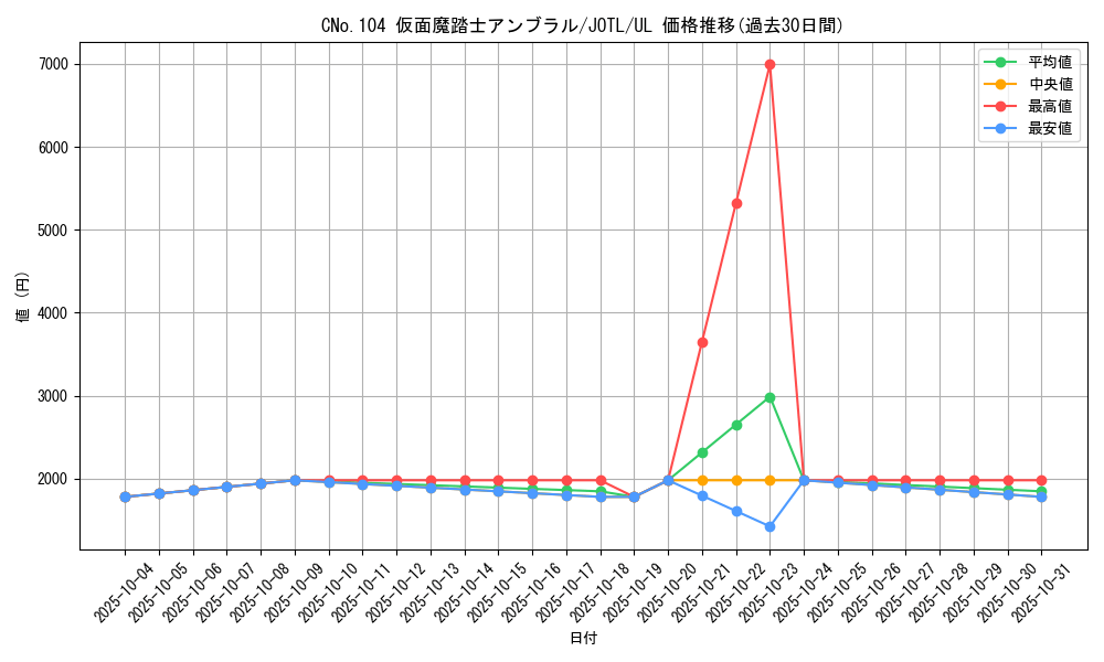 card_7697_series_17707_rarity_77_graph
