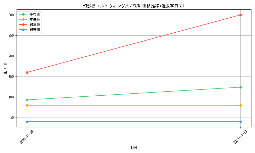card_7707_series_7913_rarity_1_graph