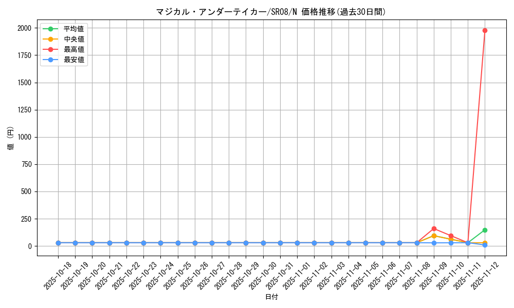 card_7778_series_9092_rarity_1_graph