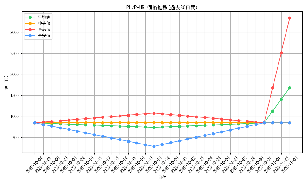 series_31003_rarity_495_graph