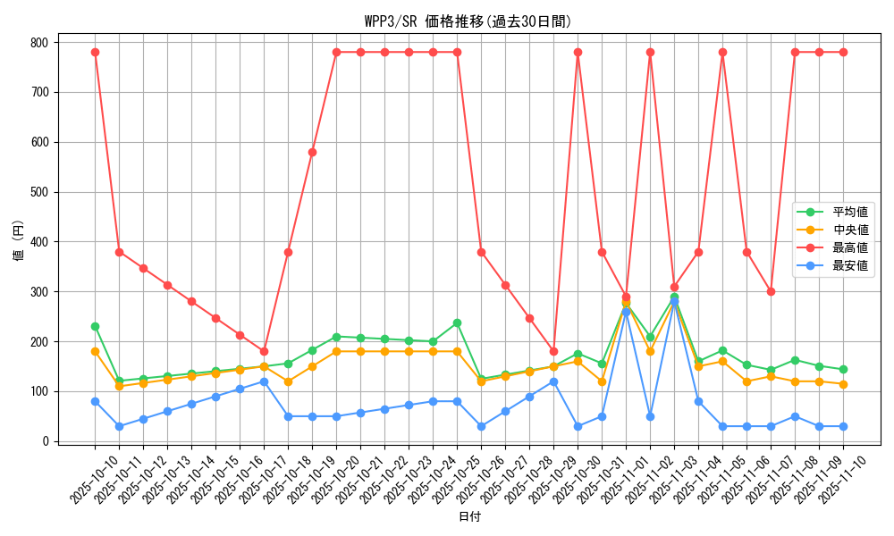 series_3464_rarity_3_graph