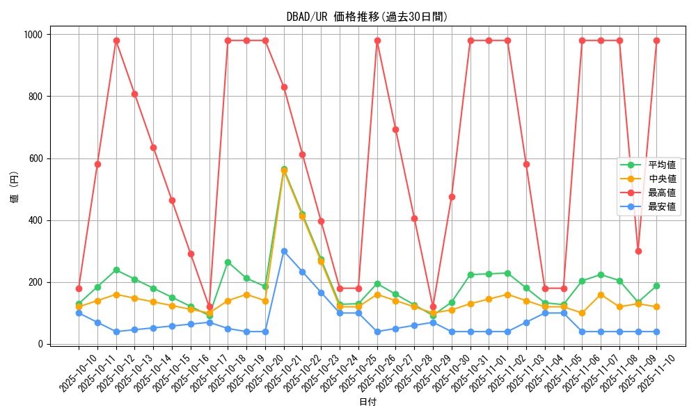 series_3530_rarity_7_graph