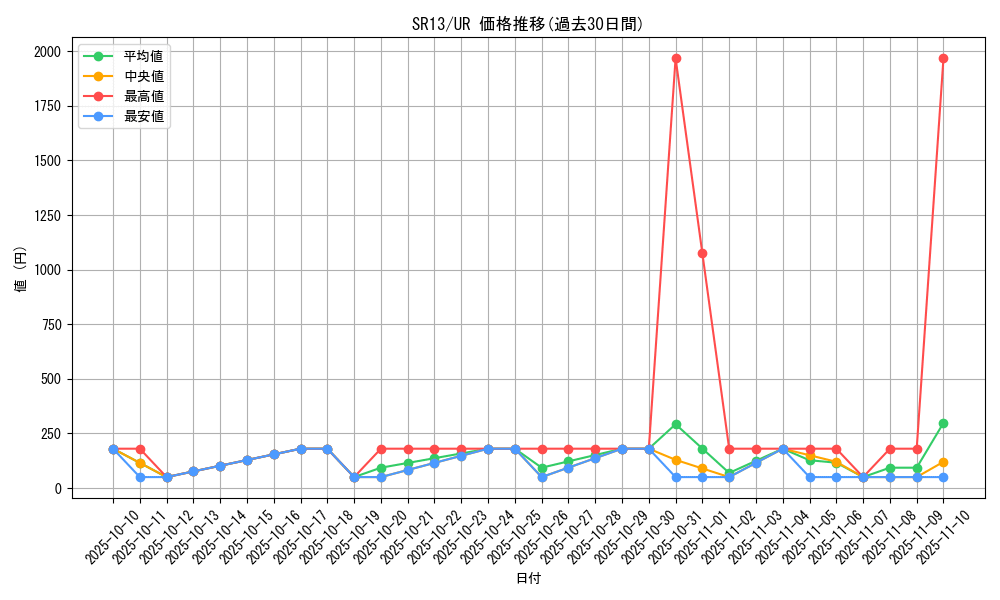 series_3629_rarity_7_graph
