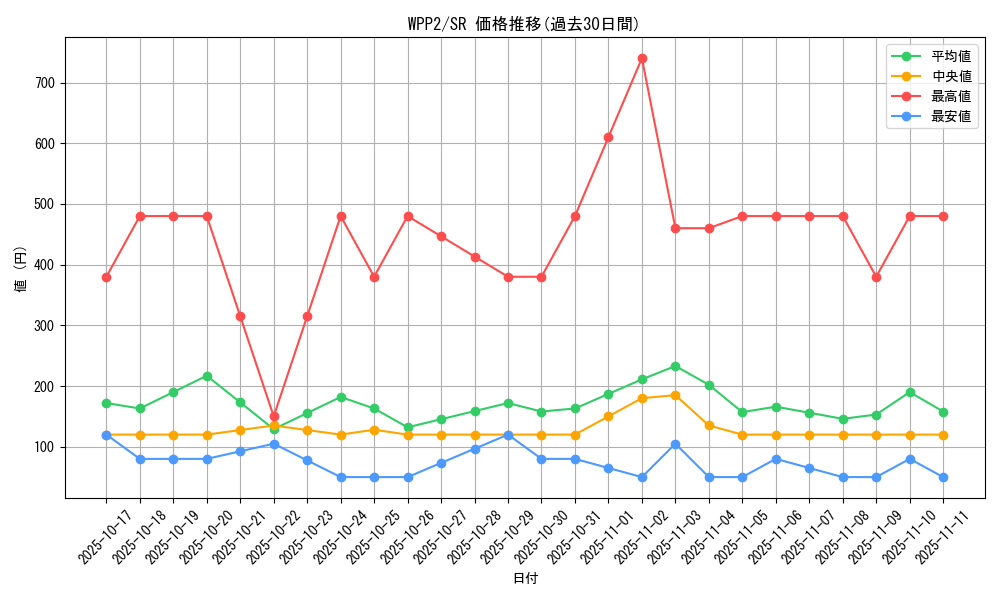 series_5000_rarity_3_graph