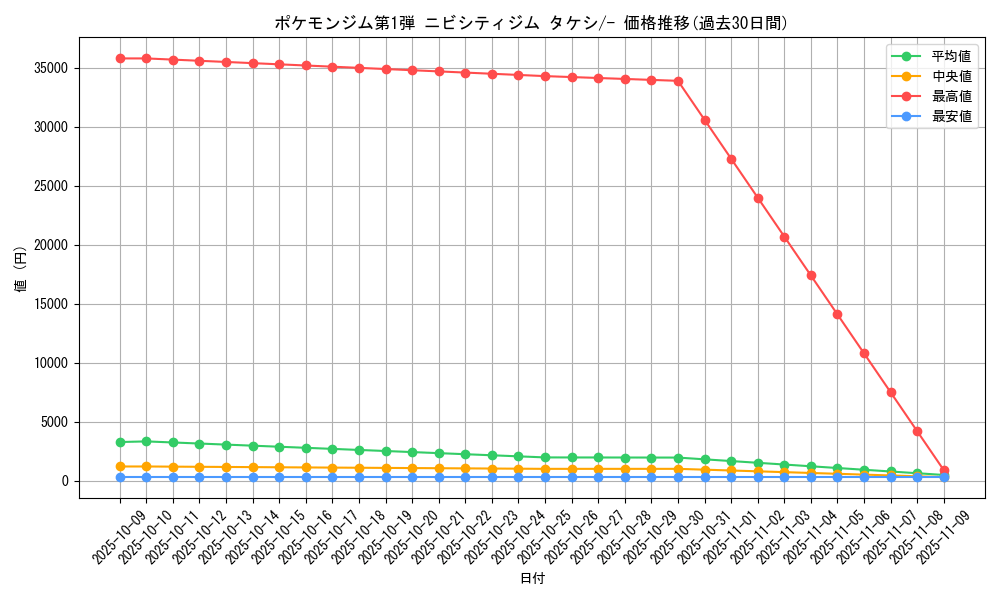series_60968_rarity_95225_graph