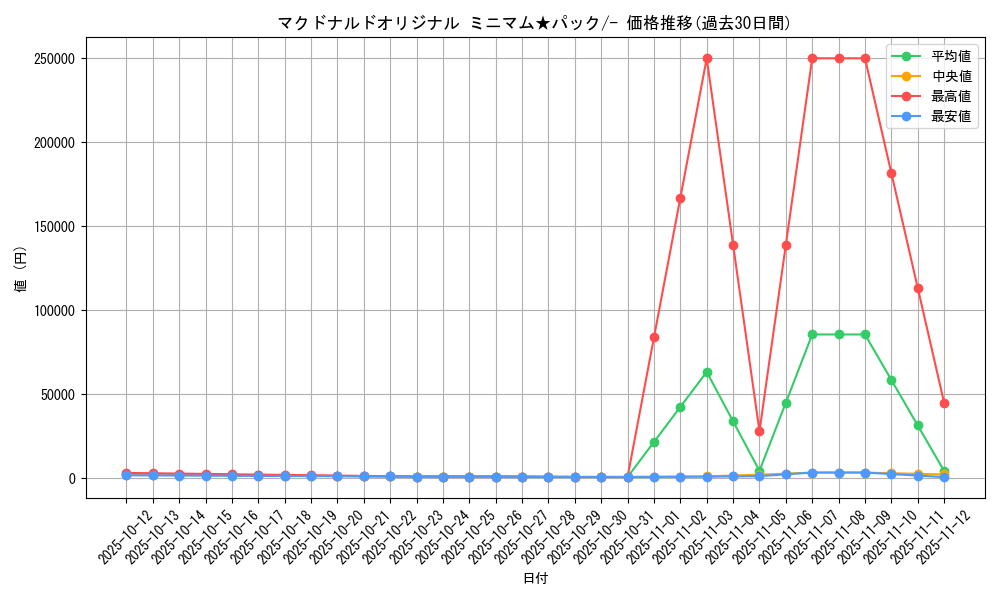 series_60995_rarity_95225_graph