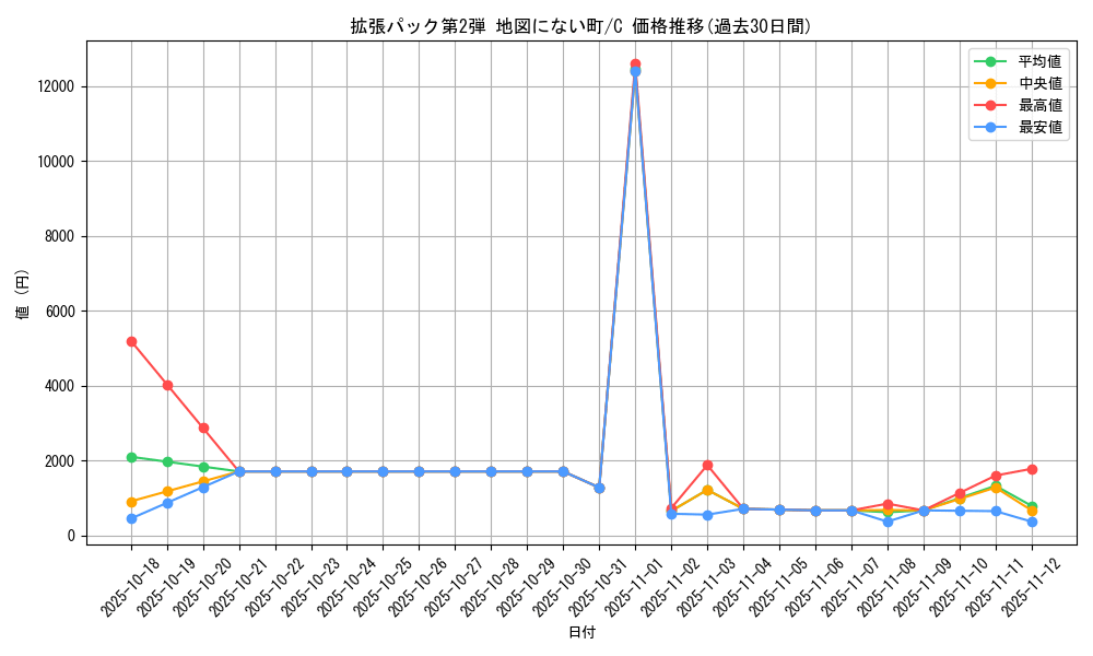 series_60996_rarity_65214_graph
