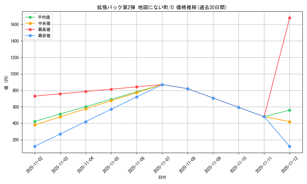 series_60996_rarity_65215_graph