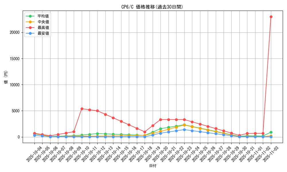 series_61190_rarity_65214_graph