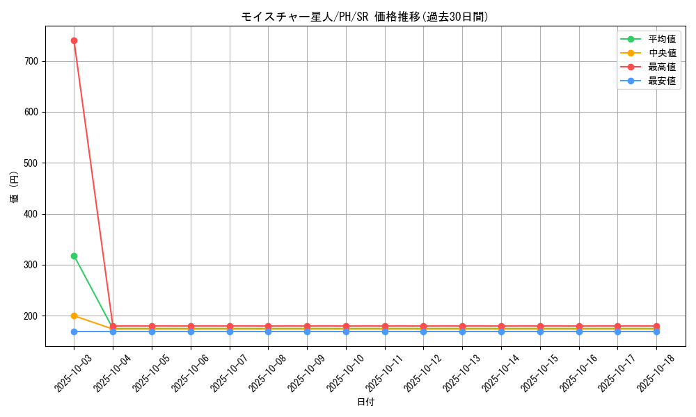 card_12354_series_31003_rarity_3_graph