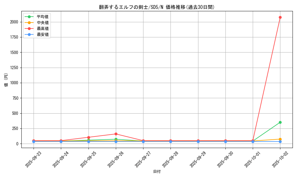 card_12539_series_27434_rarity_1_graph