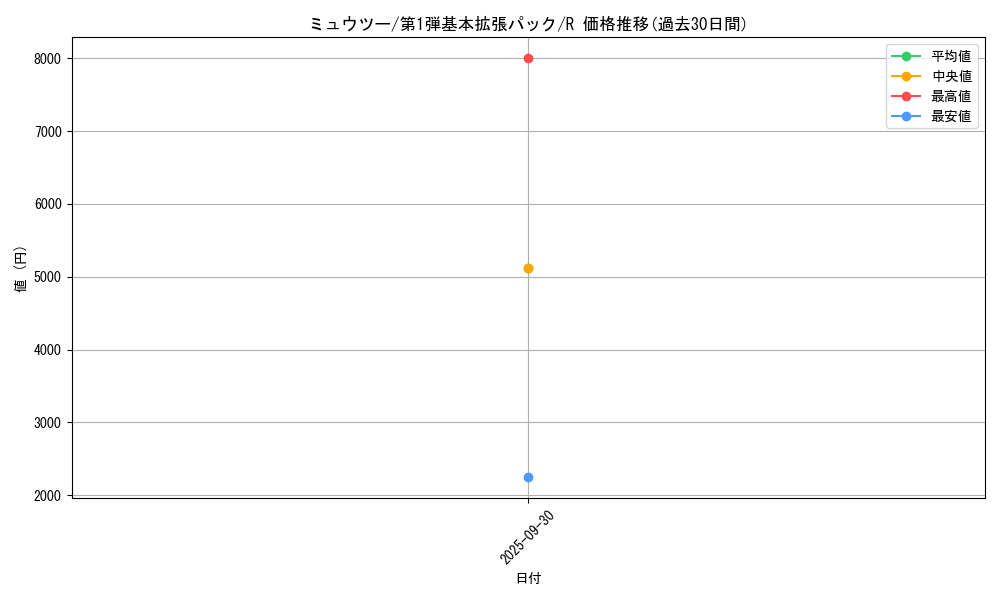 card_23728_series_60994_rarity_65216_graph