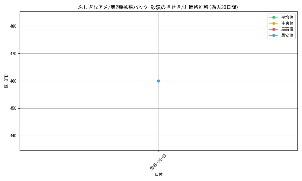 card_25960_series_61005_rarity_65215_graph