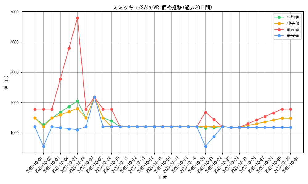 card_36669_series_61404_rarity_86461_graph