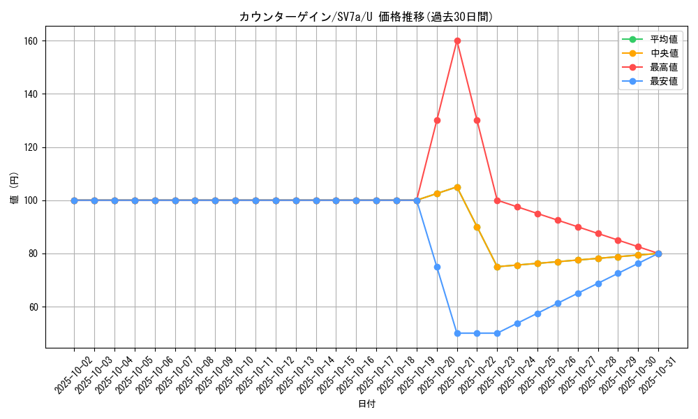 card_38050_series_61420_rarity_65215_graph