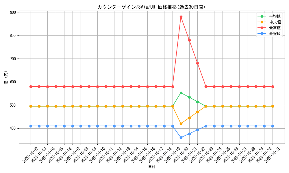card_38050_series_61420_rarity_71893_graph