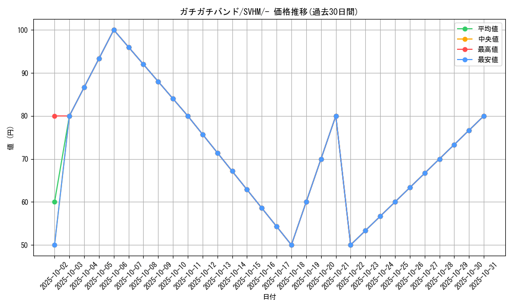 card_45829_series_61408_rarity_95225_graph