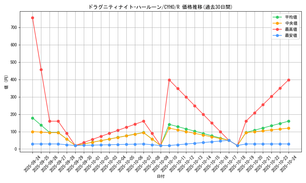 card_4633_series_10498_rarity_62_graph