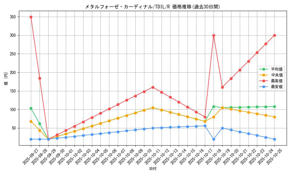 card_5976_series_13626_rarity_62_graph