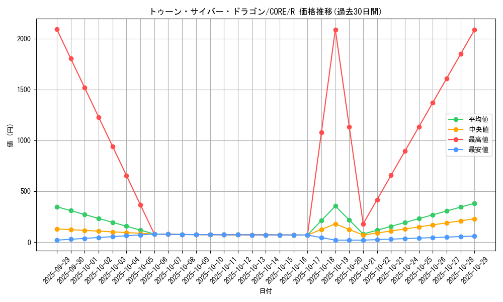 card_6579_series_14950_rarity_62_graph