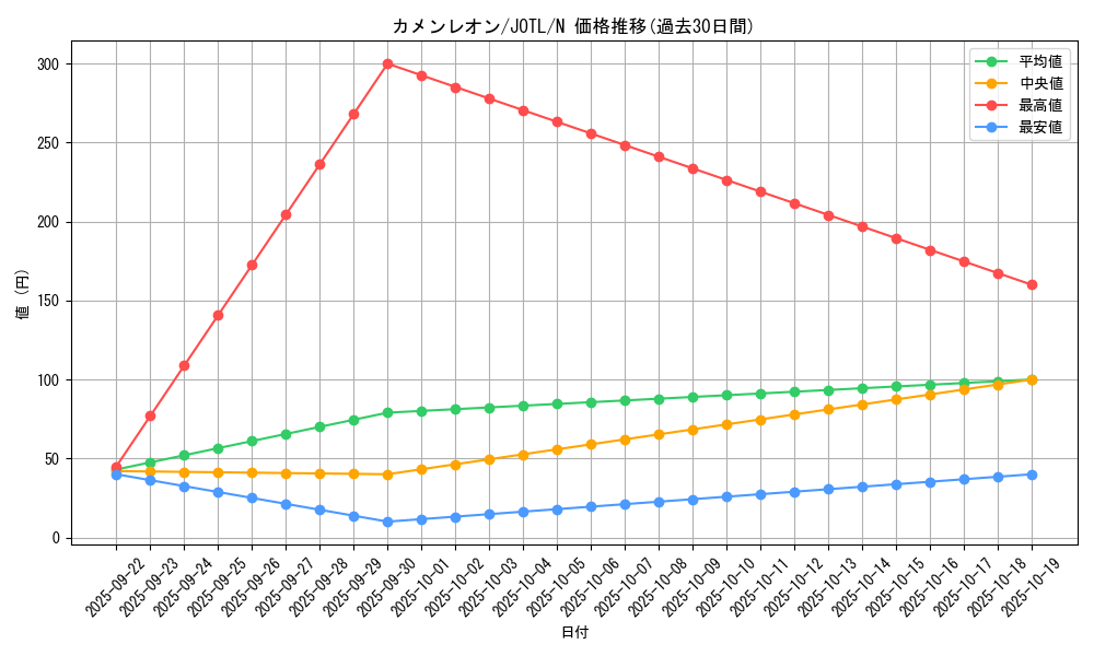 card_7700_series_17707_rarity_1_graph