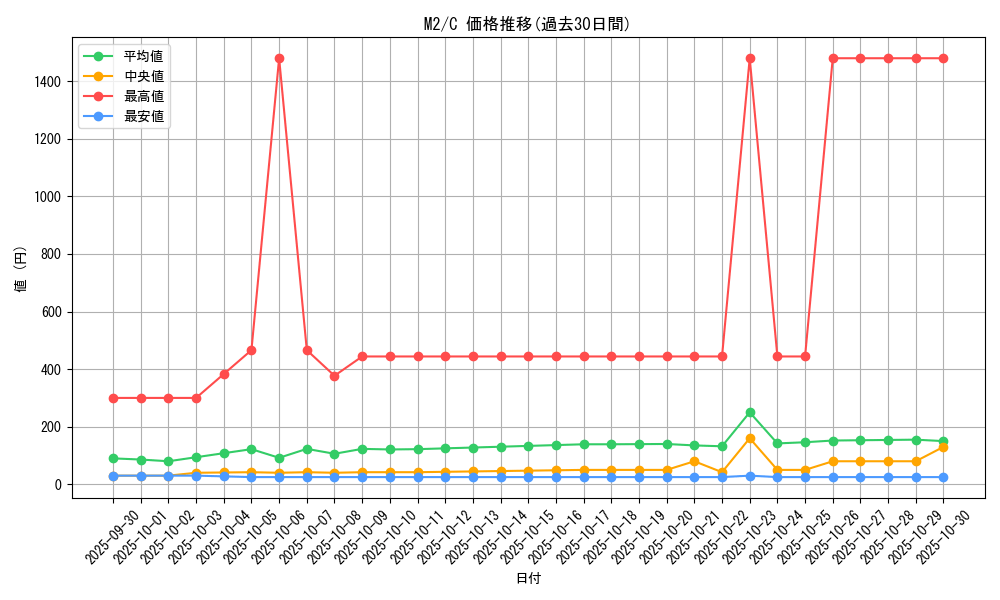 series_61445_rarity_65214_graph