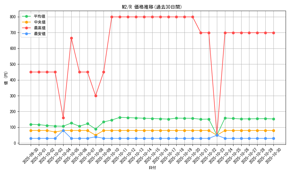 series_61445_rarity_65216_graph
