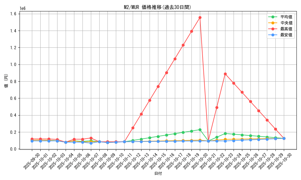 series_61445_rarity_91178_graph