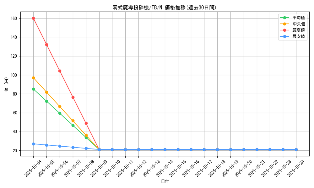 card_12634_series_32652_rarity_1_graph