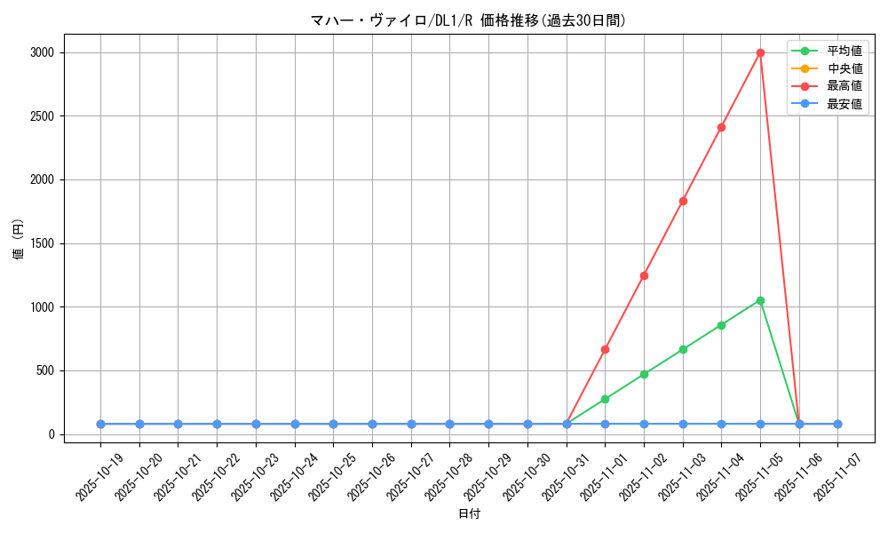 card_12838_series_32215_rarity_62_graph