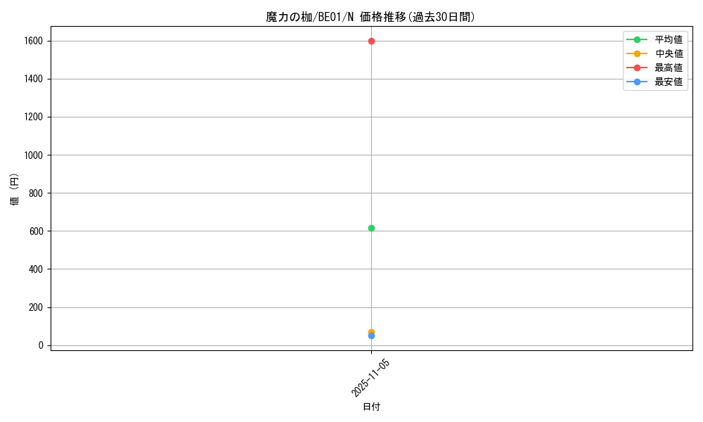 card_12839_series_28960_rarity_1_graph