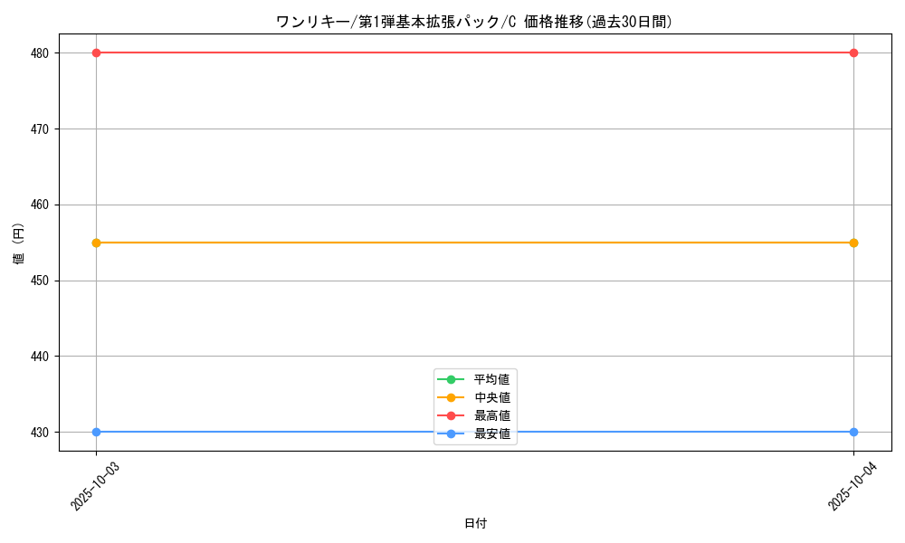 card_23732_series_60994_rarity_65214_graph