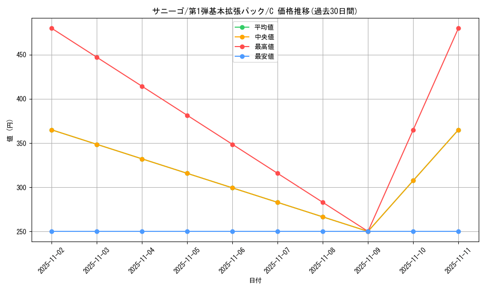 card_24782_series_60994_rarity_65214_graph