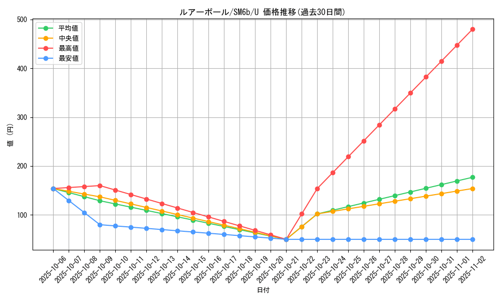 card_25775_series_61262_rarity_65215_graph