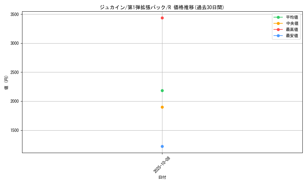 card_25792_series_60963_rarity_65216_graph