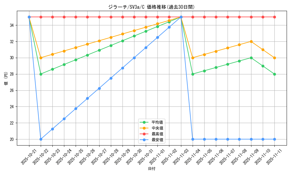 card_26340_series_61396_rarity_65214_graph