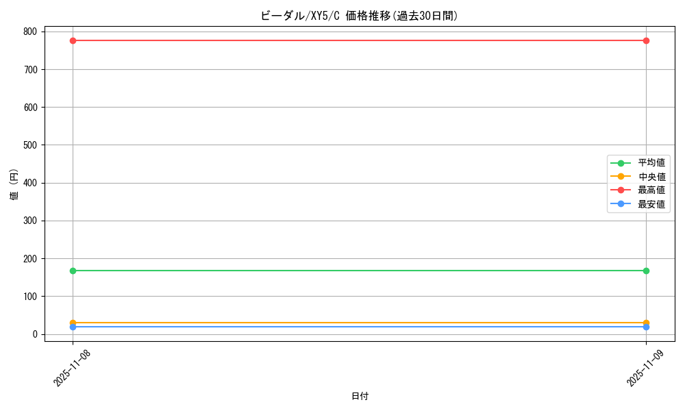 card_27895_series_61166_rarity_65214_graph
