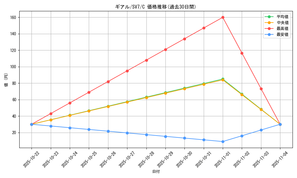 card_30232_series_61416_rarity_65214_graph