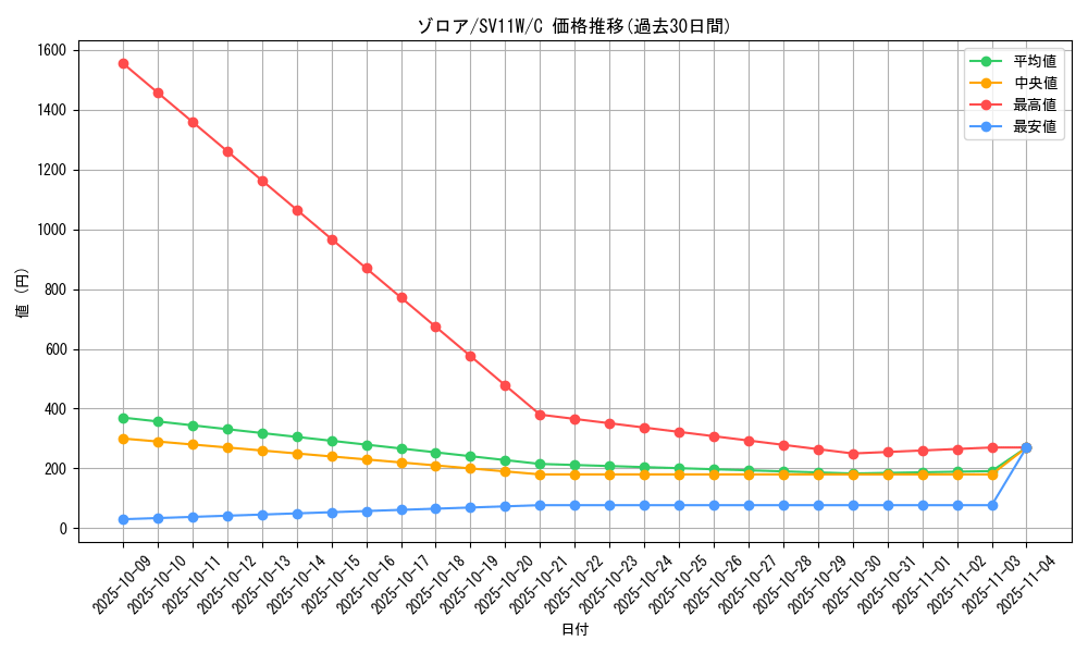 card_30238_series_61439_rarity_65214_graph