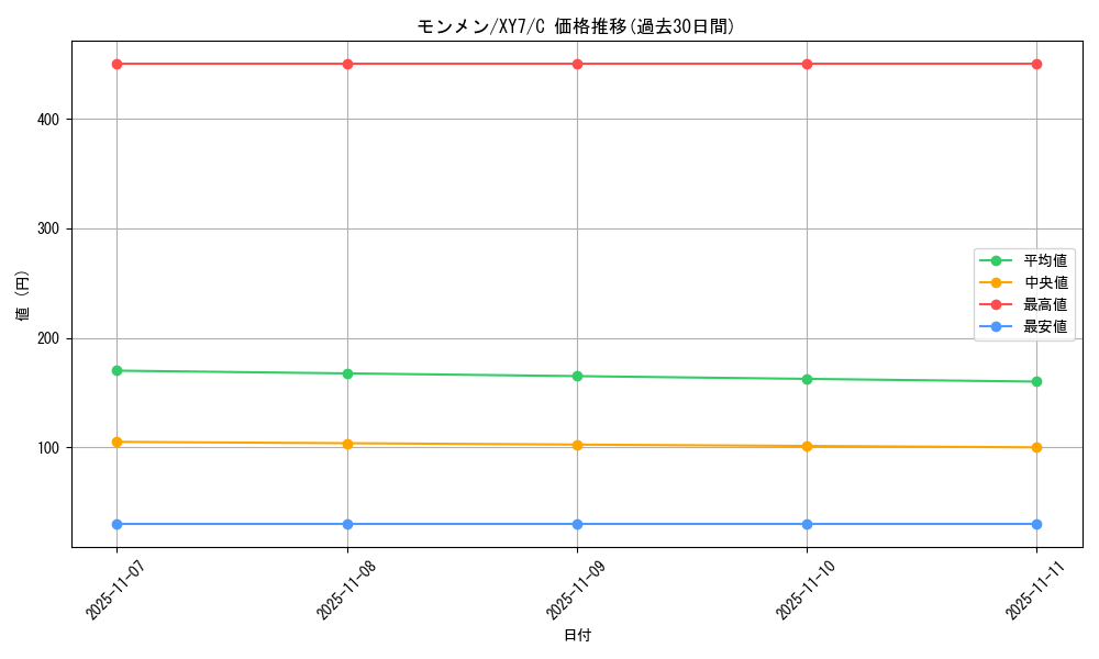 card_30306_series_61170_rarity_65214_graph