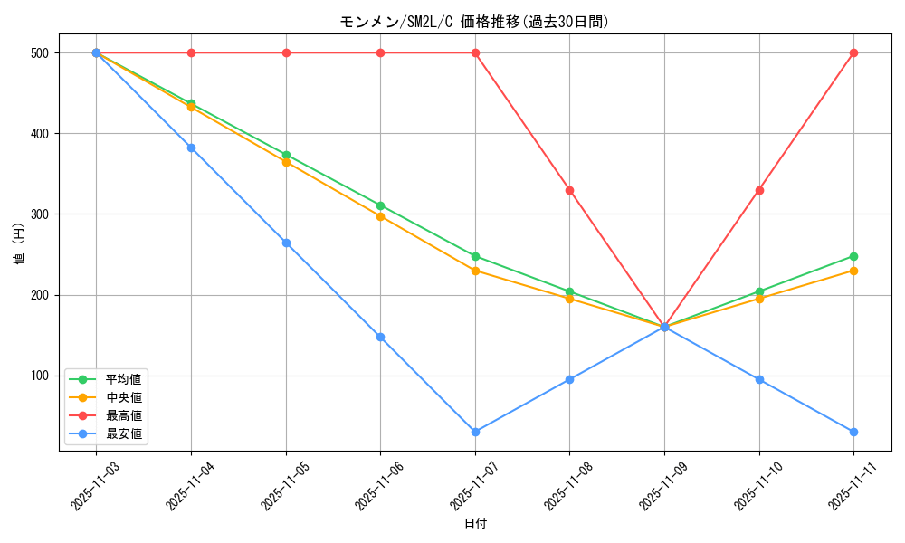 card_30306_series_61243_rarity_65214_graph