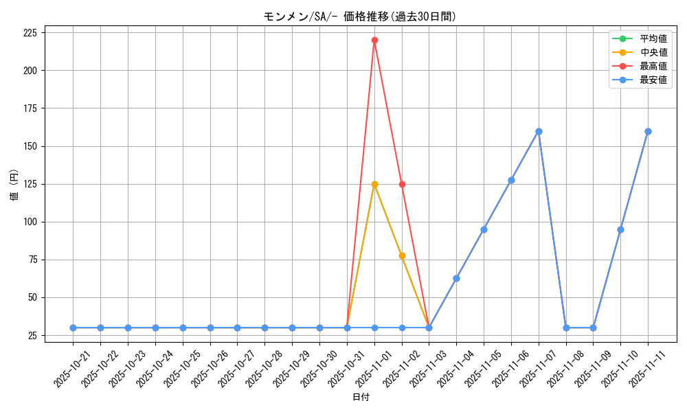 card_30306_series_61300_rarity_95225_graph