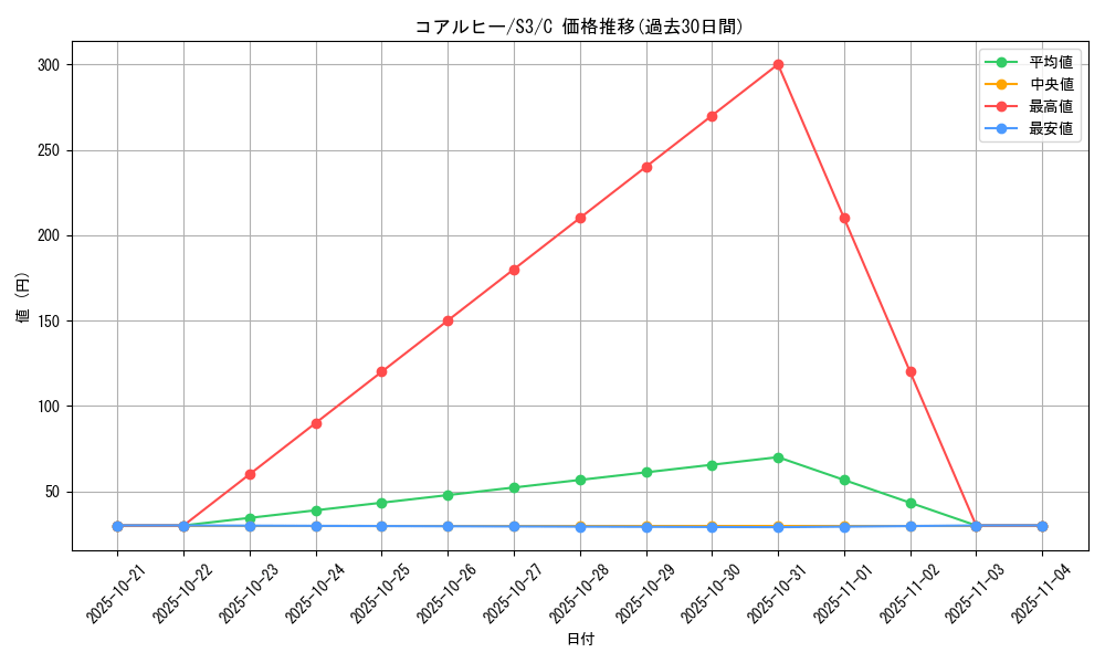 card_30317_series_61314_rarity_65214_graph