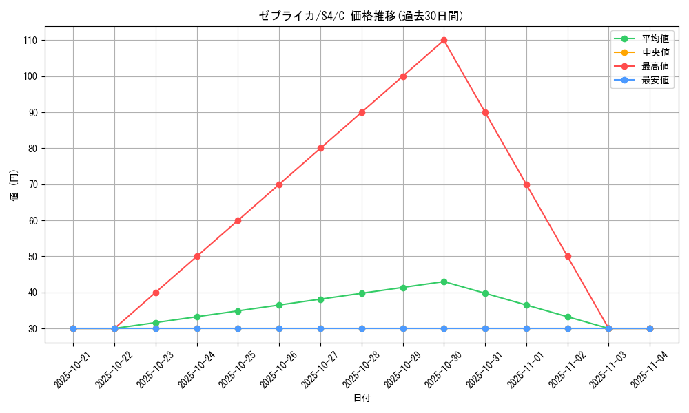 card_30322_series_61325_rarity_65214_graph
