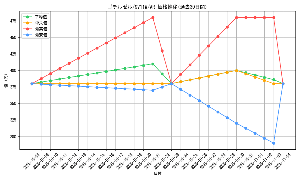 card_30330_series_61439_rarity_86461_graph