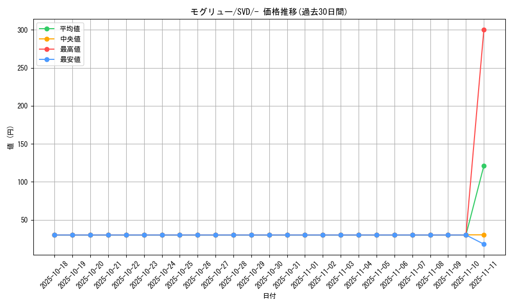 card_30333_series_61392_rarity_95225_graph