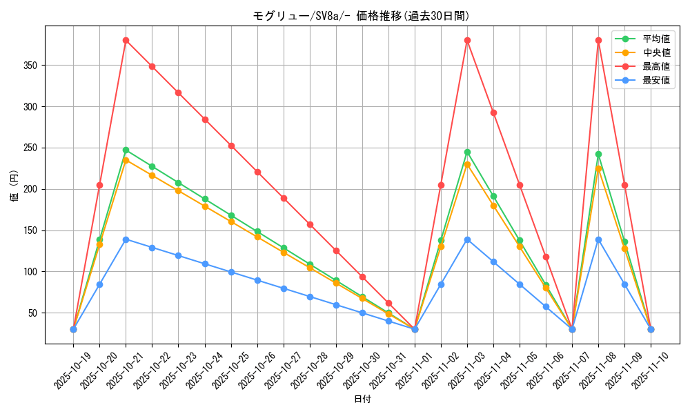 card_30333_series_61431_rarity_95225_graph